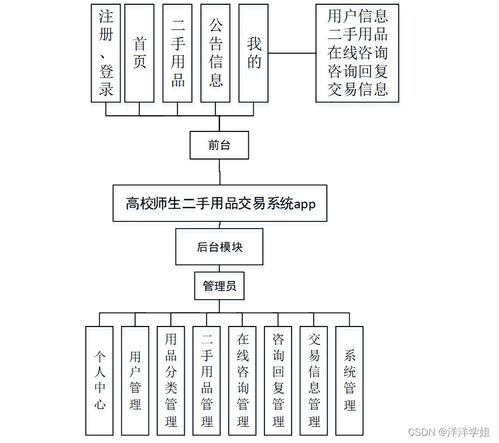 SSM高校師生二手用品交易系統(tǒng)APP設(shè)計(jì)與實(shí)現(xiàn) 新手入門(mén)指南與源碼解析